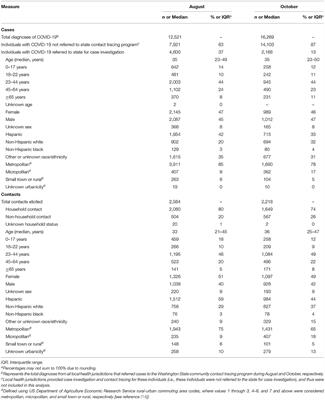 COVID-19 <mark class="highlighted">Contact Tracing</mark> Outcomes in Washington State, August and October 2020